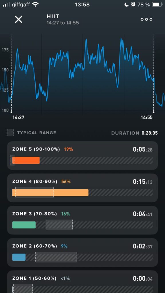 a HIIT activity recorded in the Whoop app showing heart rate and heart rate training zones